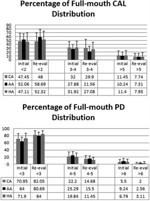 Influences of race/ethnicity in periodontal treatment response and bacterial distribution, a cohort pilot study